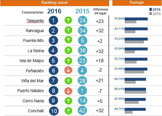 ranking corporaciones 2016.jpg
